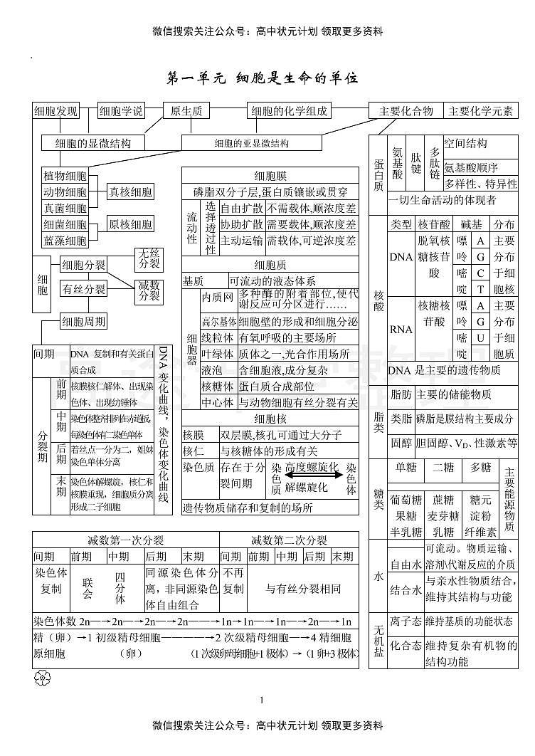 2021年高考 【生物】专题二轮总复习状元笔记01