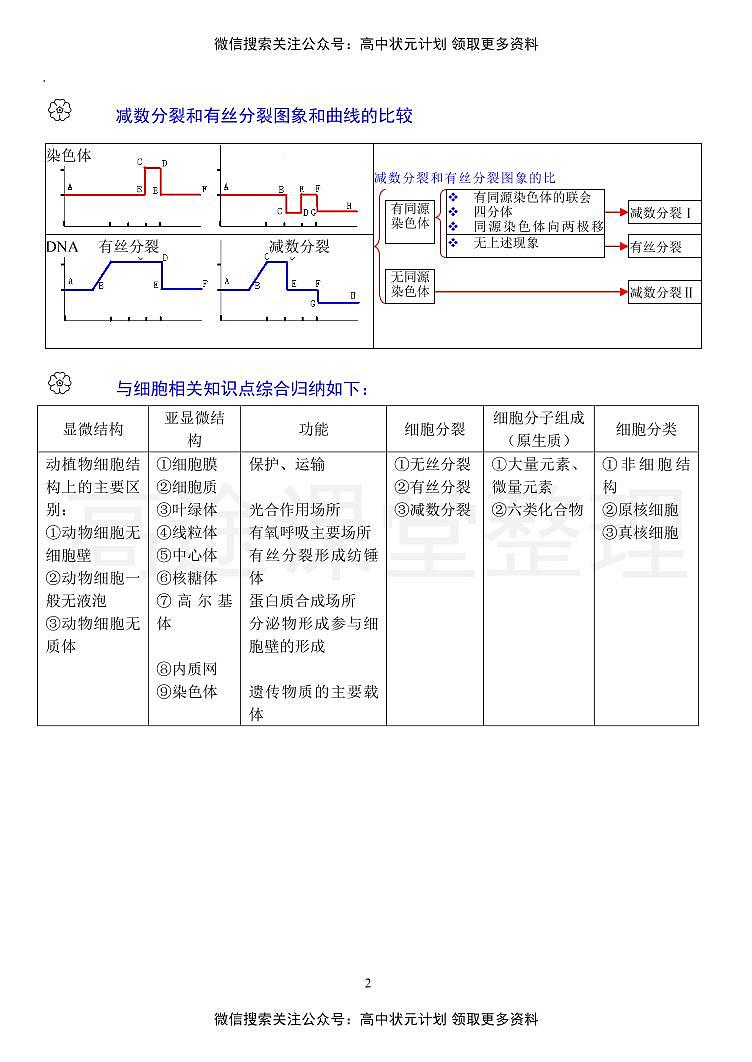 2021年高考 【生物】专题二轮总复习状元笔记02
