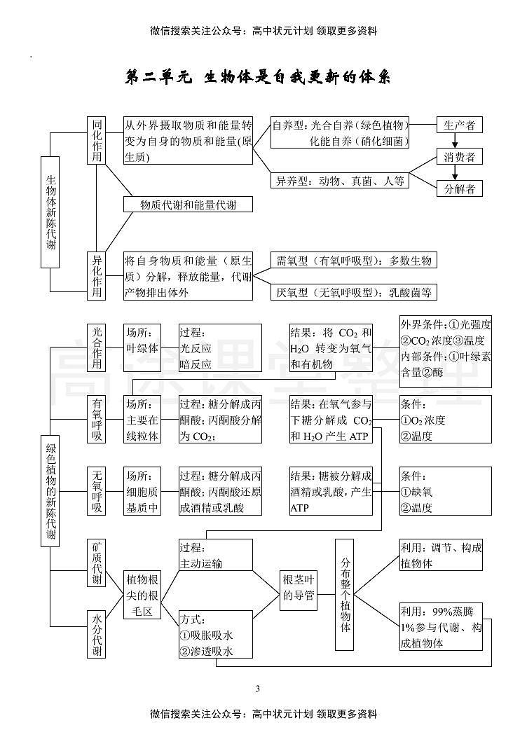 2021年高考 【生物】专题二轮总复习状元笔记03