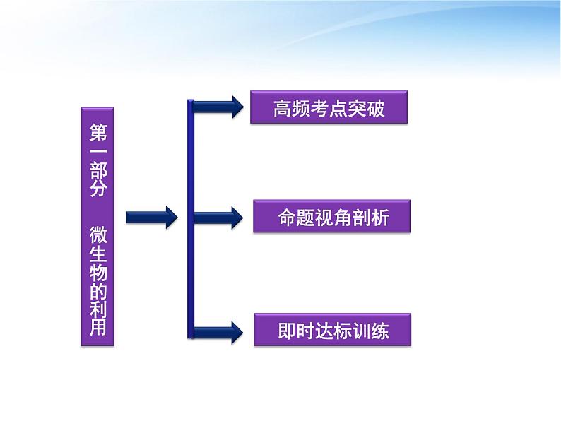 生物：第一部分《实验二 微生物的培养和利用》课件11（浙科版选修1）02