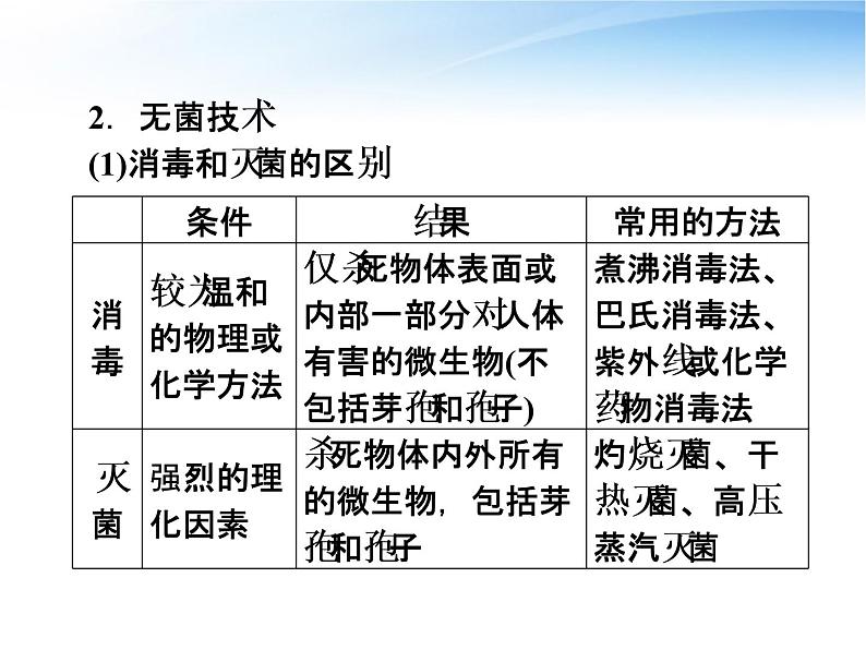 生物：第一部分《实验二 微生物的培养和利用》课件11（浙科版选修1）05