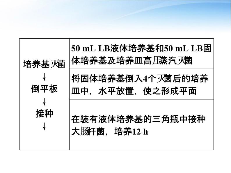 生物：第一部分《实验二 微生物的培养和利用》课件11（浙科版选修1）08