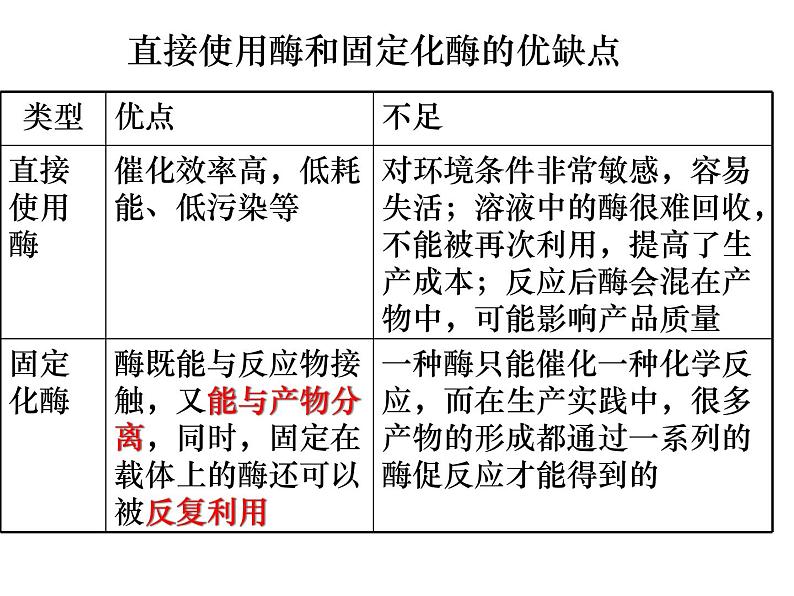 高中生物浙科版选修1：第二部分《实验六 α-淀粉酶的固定化及淀粉水解作用的检测》课件第4页