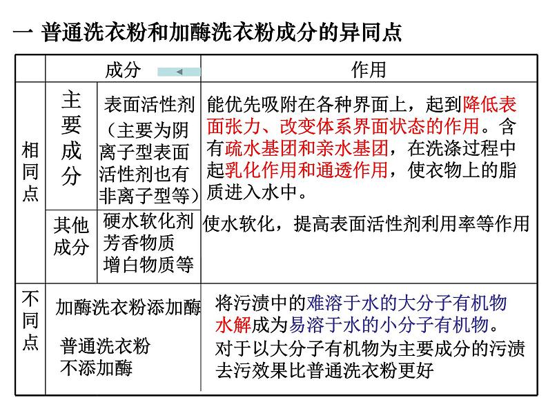 生物：第二部分《实验五 加酶洗衣粉的使用条件和效果》课件8（浙科版选修1）02