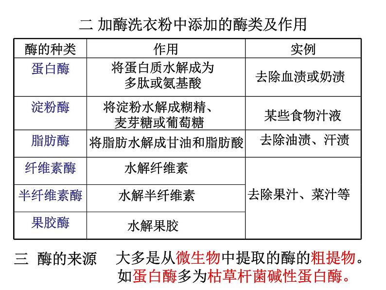 生物：第二部分《实验五 加酶洗衣粉的使用条件和效果》课件8（浙科版选修1）03