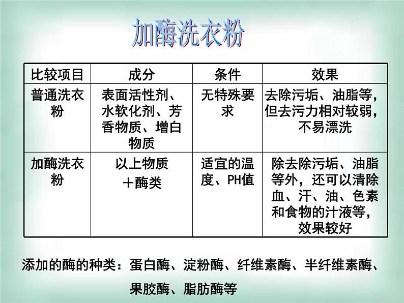 生物：第二部分《实验六 α-淀粉酶的固定化及淀粉水解作用的检测》课件13（浙科版选修1）第1页