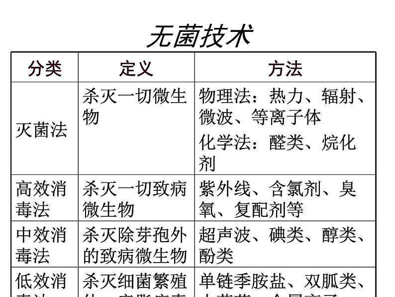 生物：专题2《微生物的培养与应用》课件（2）（新人教版选修1）04