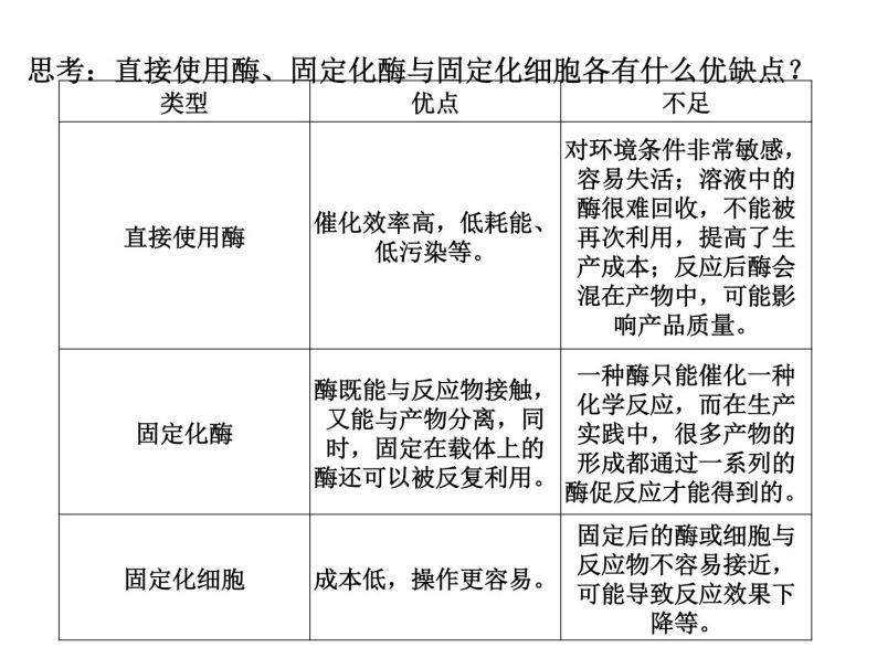 生物：4.3《酵母细胞的固定化》课件（新人教版选修1）高二06