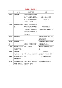 生物必修1《分子与细胞》第2节 细胞器──系统内的分工合作教学设计及反思