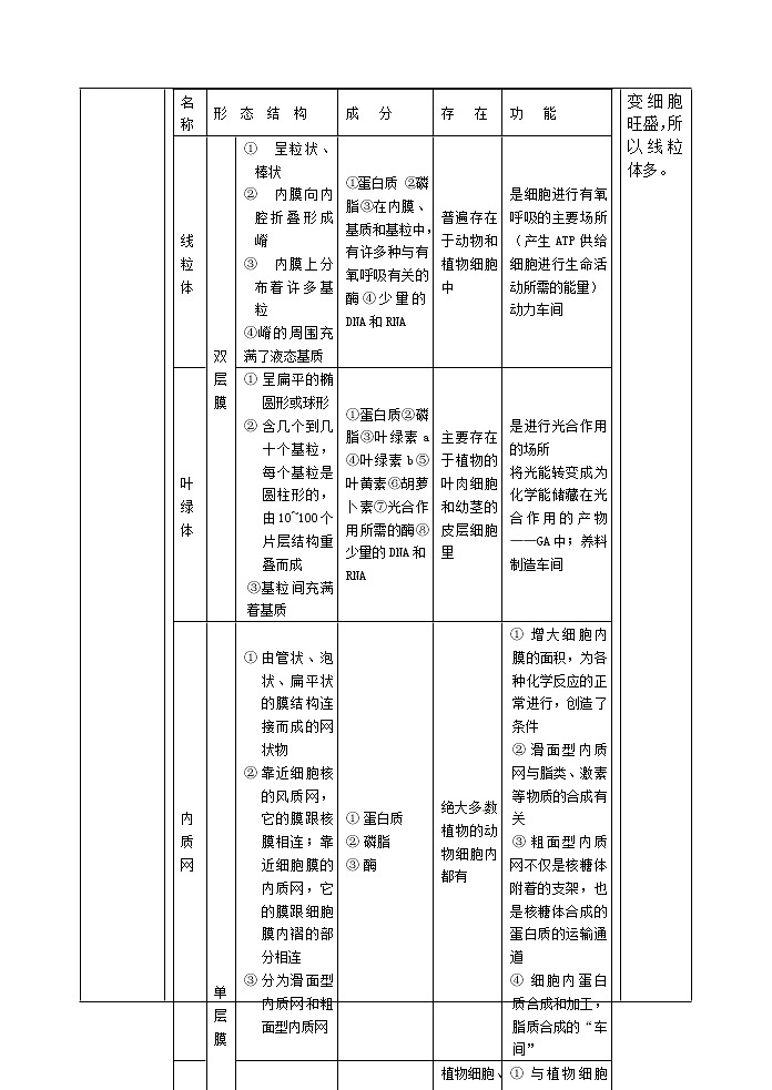 人教高中生物必修1教案： 3.2 细胞器——系统内的分工合作 203