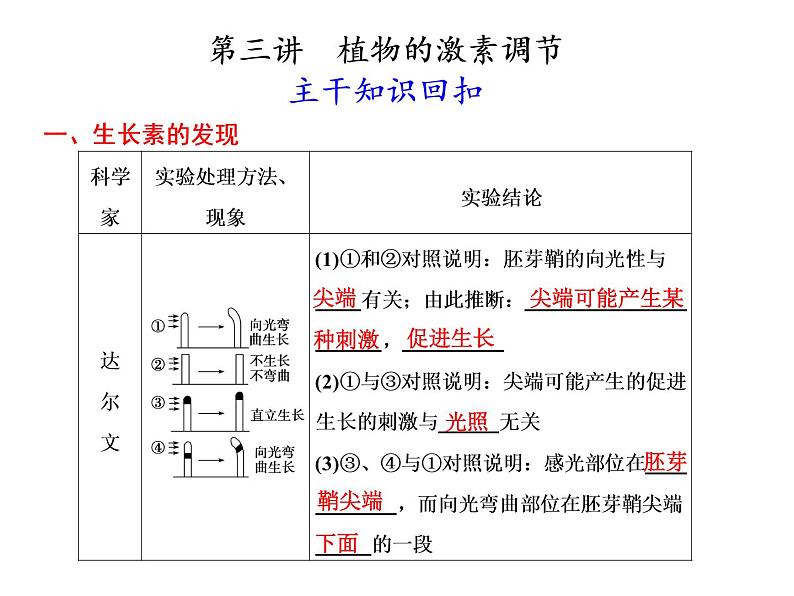 第三讲　植物的激素调节第1页