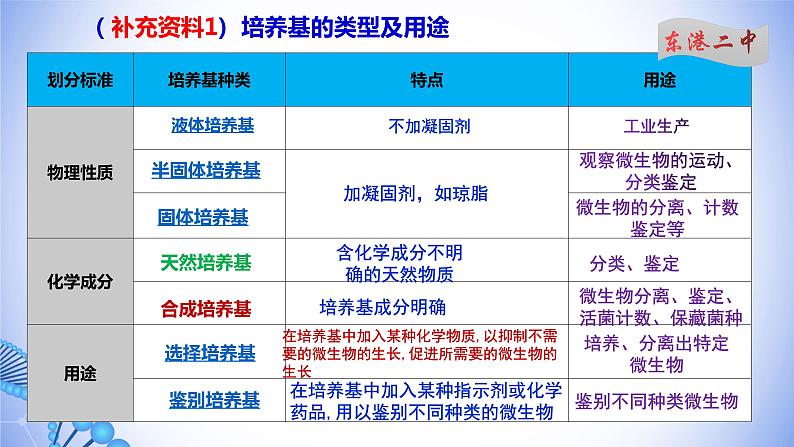 课件 1.2.1微生物的基本培养技术（一）06