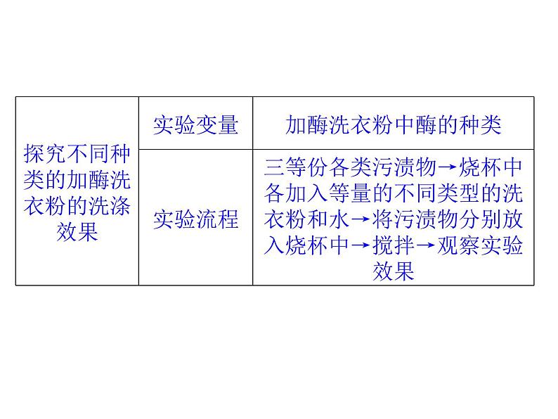 高效课堂同步课件：4专题整合《酶的研究与应用》（选修1）08