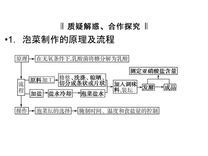 高效课堂同步课件：1-3制作泡菜并检测亚硝酸盐含量（选修1）08