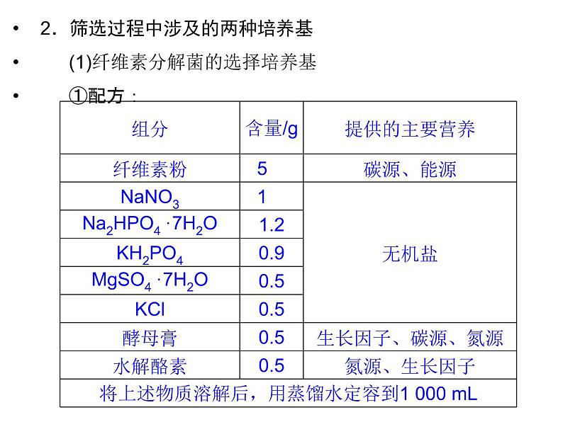 高效课堂同步课件：2-3分解纤维素的微生物的分离（选修1）第8页