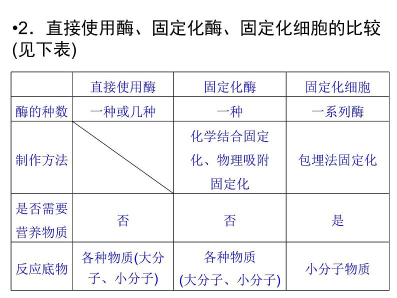 高效课堂同步课件：4-3酵母细胞的固定化（选修1）08