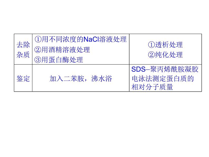 高效课堂同步课件：5专题整合《DNA的蛋白质技术》（选修1）第5页