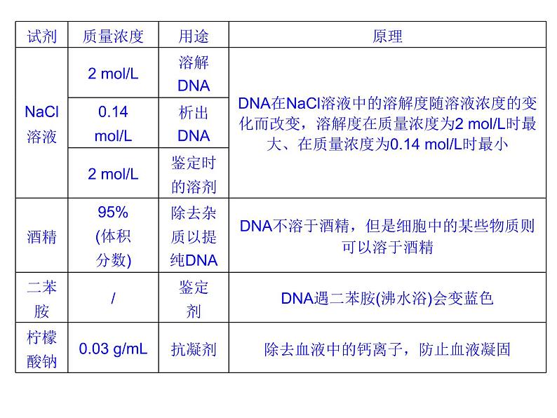 高效课堂同步课件：5专题整合《DNA的蛋白质技术》（选修1）第8页