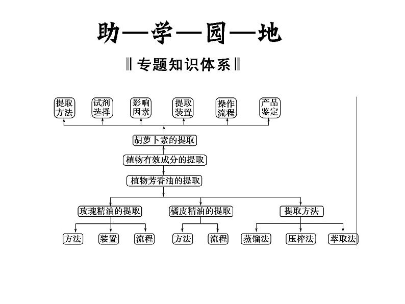 高效课堂同步课件：6专题整合《植物有效成分的提取》（选修1）第2页