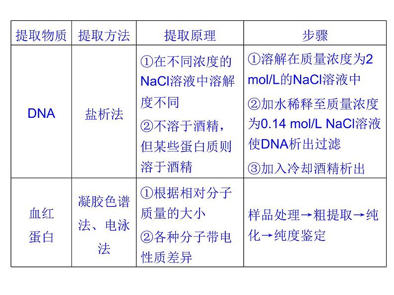 高效课堂同步课件：6专题整合《植物有效成分的提取》（选修1）第4页