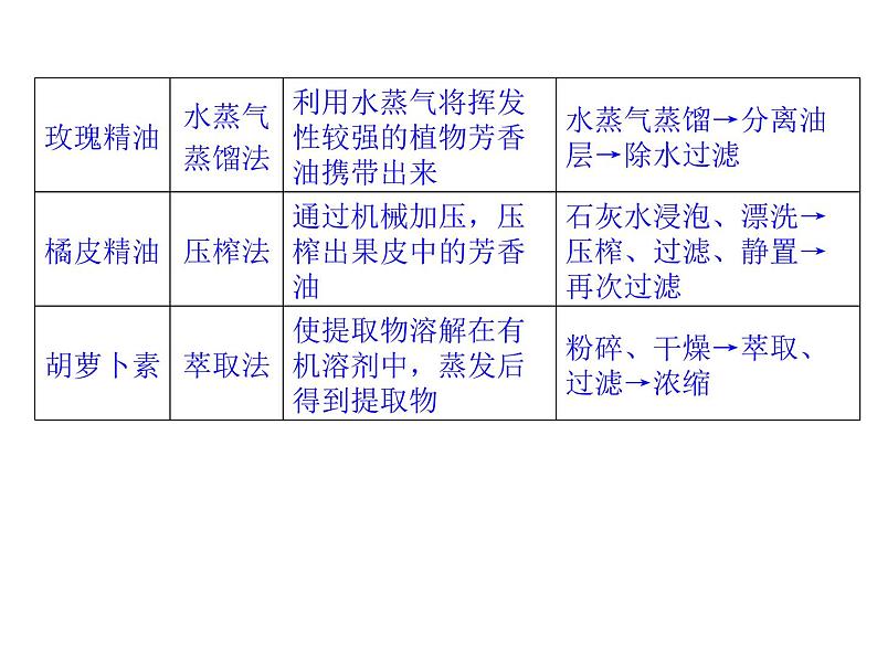 高效课堂同步课件：6专题整合《植物有效成分的提取》（选修1）第5页