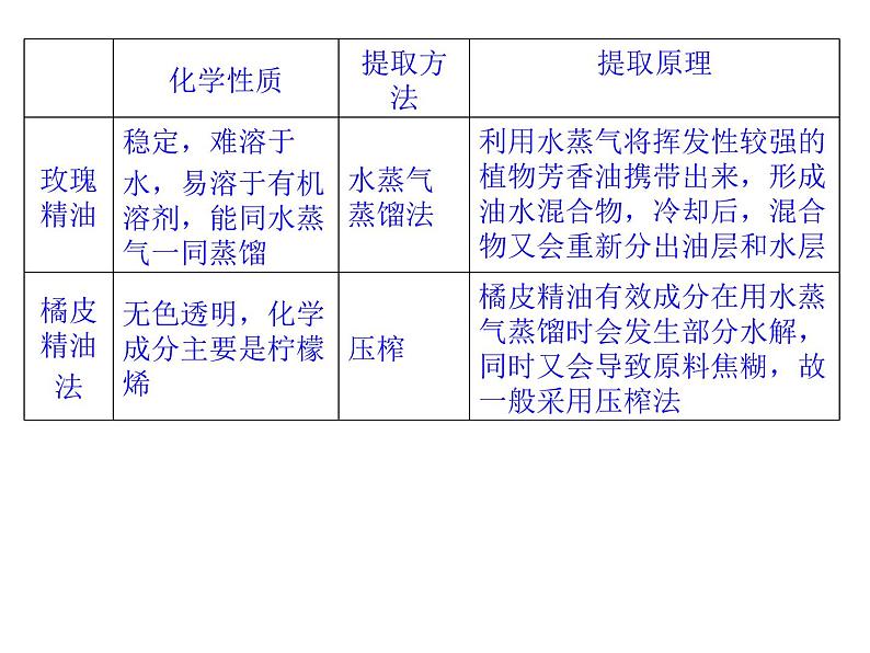 高效课堂同步课件：6专题整合《植物有效成分的提取》（选修1）第7页