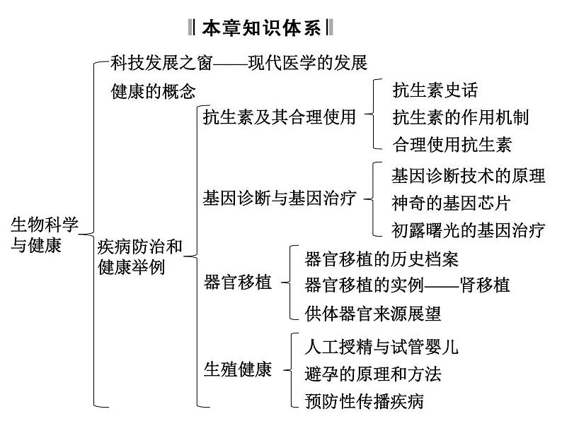 高效课堂同步课件：1章末整合（《生物科学与健康》选修2）02