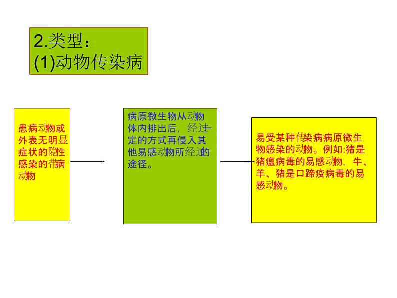 生物：2.4《动物疫病的控制》课件（新人教版选修2）07