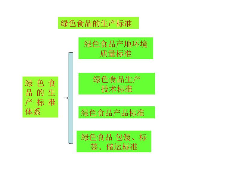 生物：2.5《绿色食品的生产》课件1（新人教版选修2）06