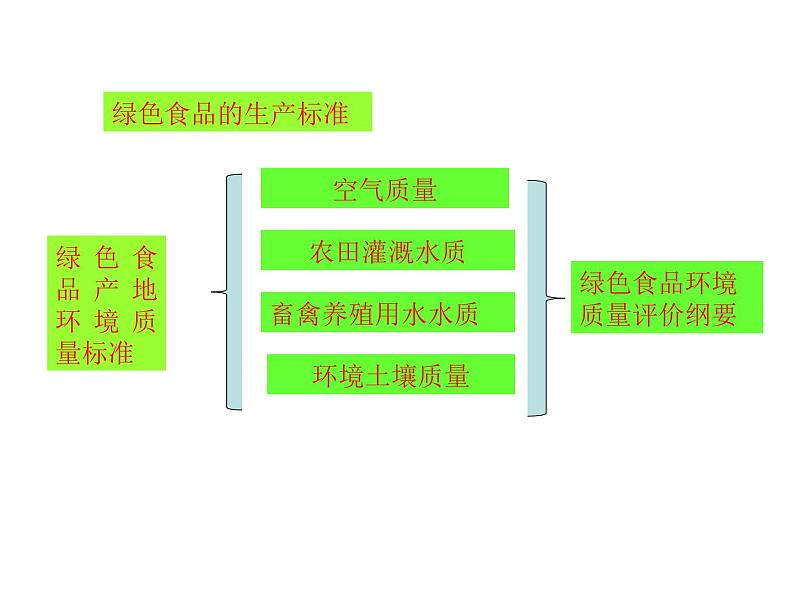 生物：2.5《绿色食品的生产》课件1（新人教版选修2）07