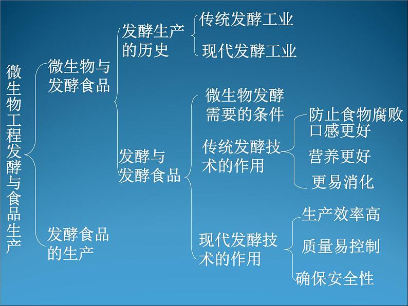 生物：3.1《微生物发酵及其应用》课件2（新人教版选修2）02