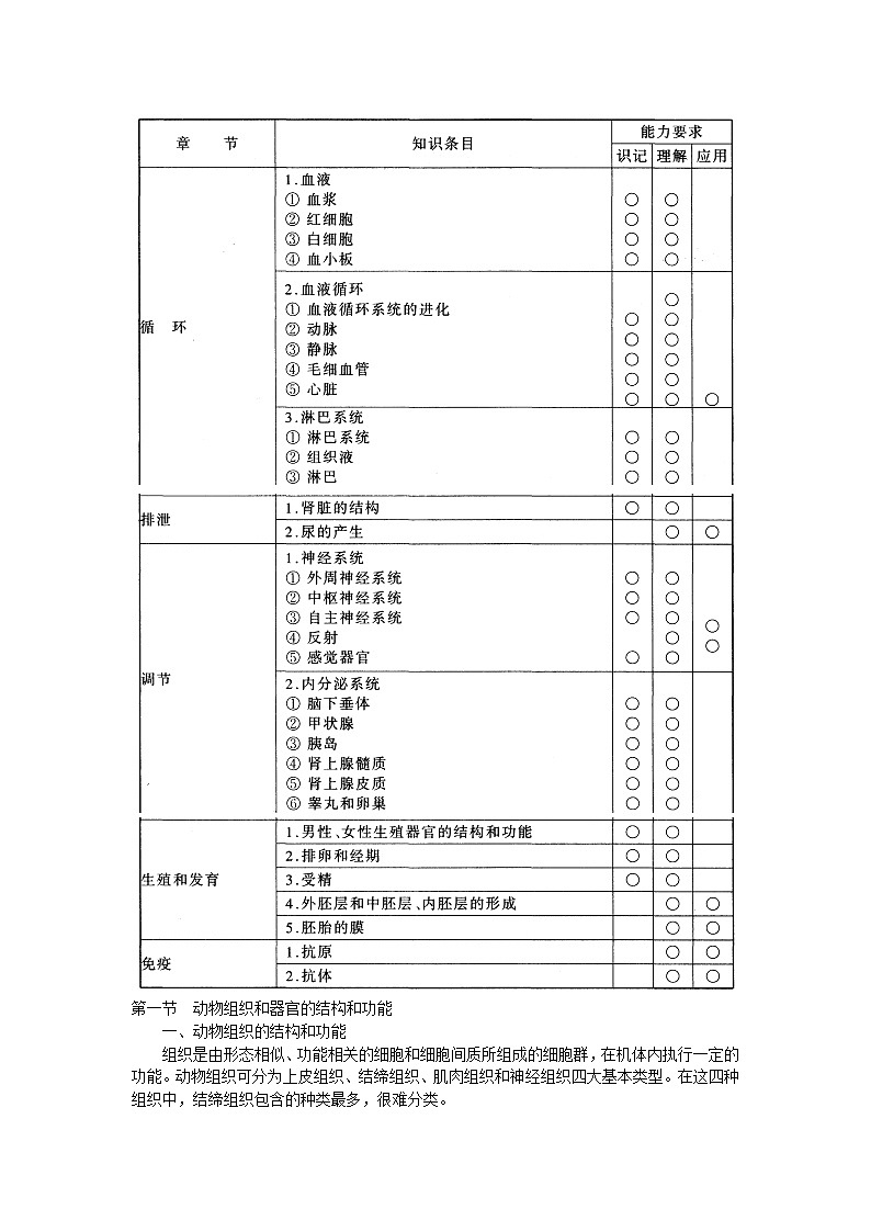 高中生物竞赛辅导资料：第3章  动物解剖和生理02
