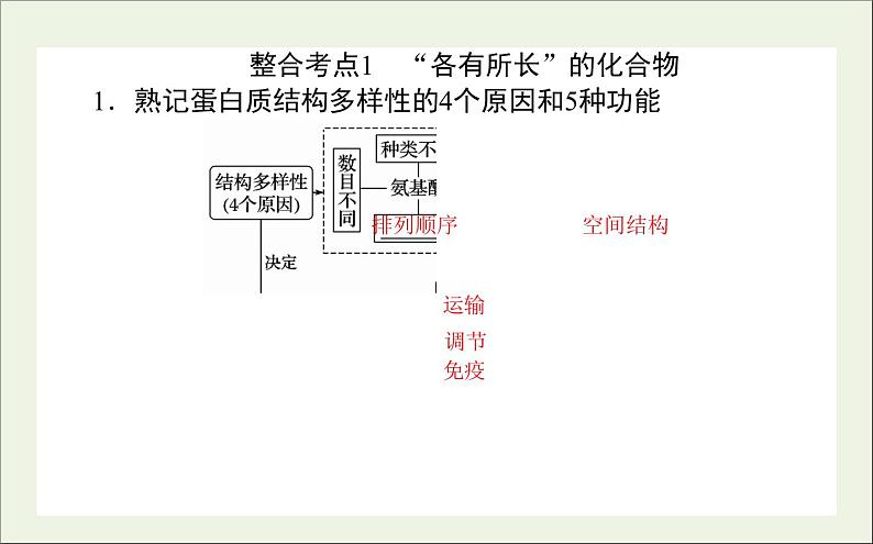 2021高考生物二轮复习1.1生命系统的物质基次件 课件07