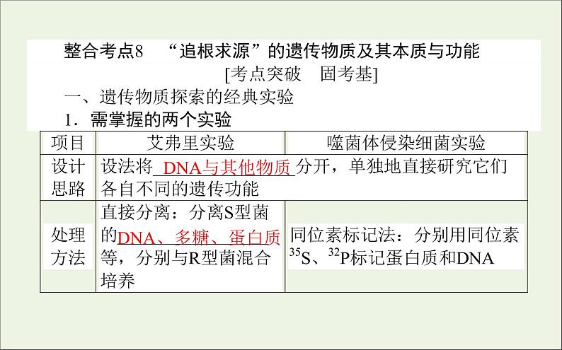 2021高考生物二轮复习4.1遗传的分子基次件 课件06