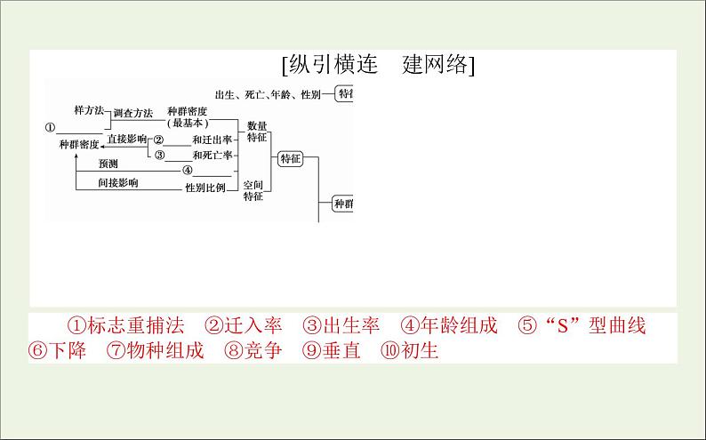 2021高考生物二轮复习6.1种群和群落课件03