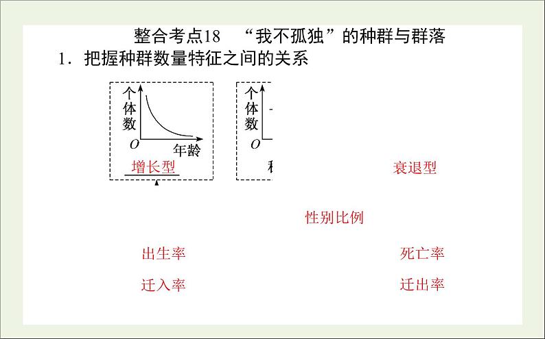 2021高考生物二轮复习6.1种群和群落课件06