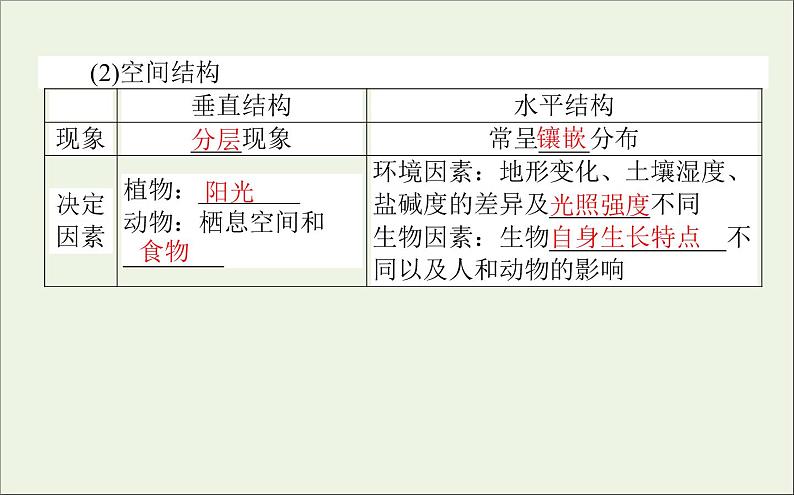 2021高考生物二轮复习6.1种群和群落课件08