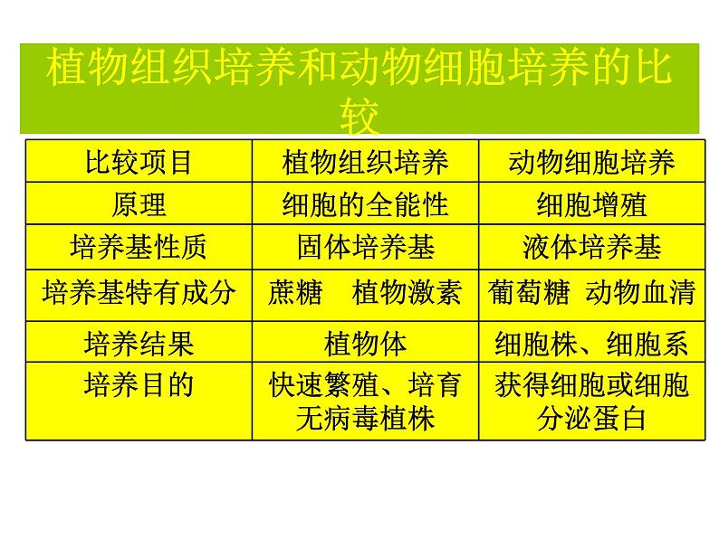 生物：2.2《动物细胞工程》课件（5）（新人教版选修3）07