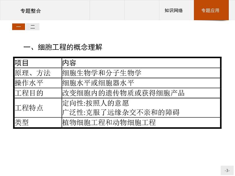 高中生物人教版选修3课件：专题2 细胞工程03