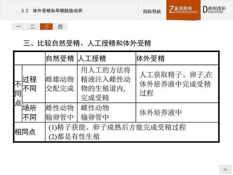 高中生物人教版选修3课件：3.2 体外受精和早期胚胎培养05