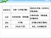 高考生物一轮复习_考点加强课1_光合作用的影响因素及其应用课件_新人教版