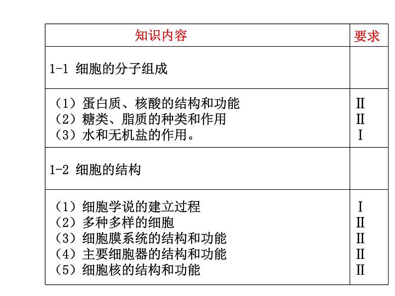 高三生物二轮复习精品课件1专题一细胞的分子组成和结构第3页