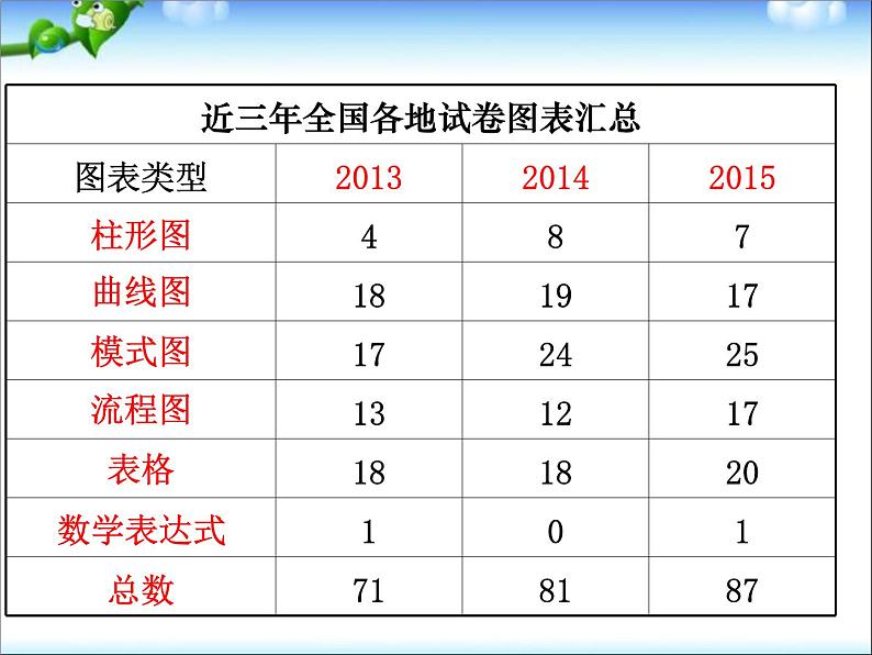 高考一轮复习策略研讨生物1第7页