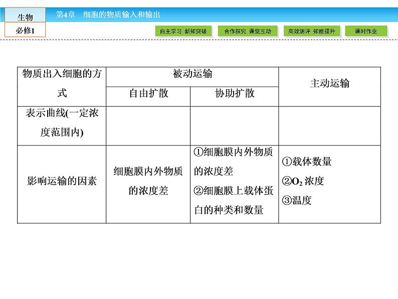 （人教版）高中生物必修一：4.3《物质跨膜运输的方式》ppt课件08