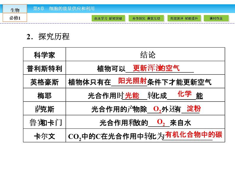 （人教版）高中生物必修一：5.4《光合作用的原理和应用》ppt课件05