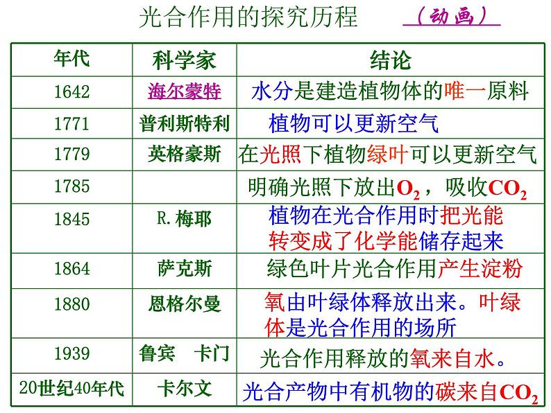 人教版高一生物必修1课件：5.4.2光合作用的发现及过程03