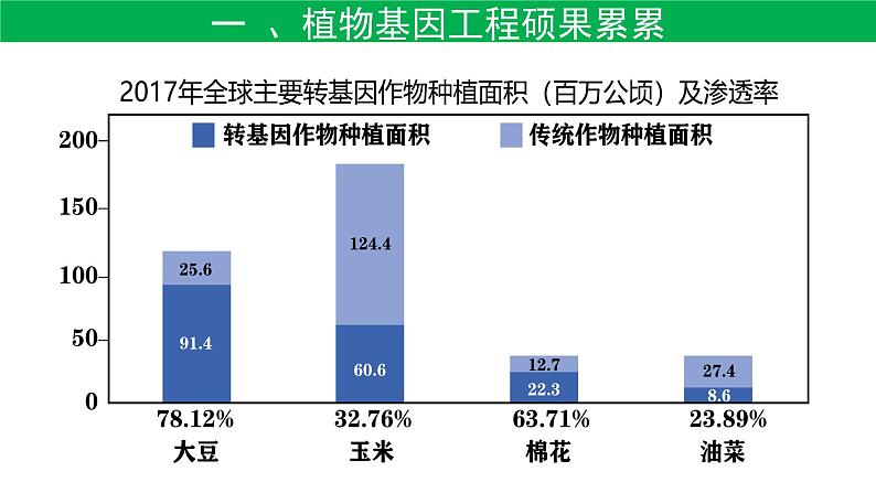 2021年春人教版高二生物选修三课件：1.3  基因工程的应用06