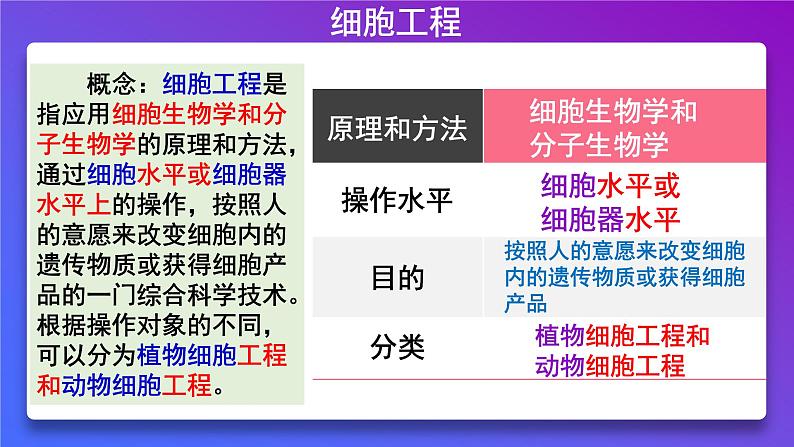 2021年春人教版高二生物选修三课件：2.1.1 植物细胞工程的基本技术02