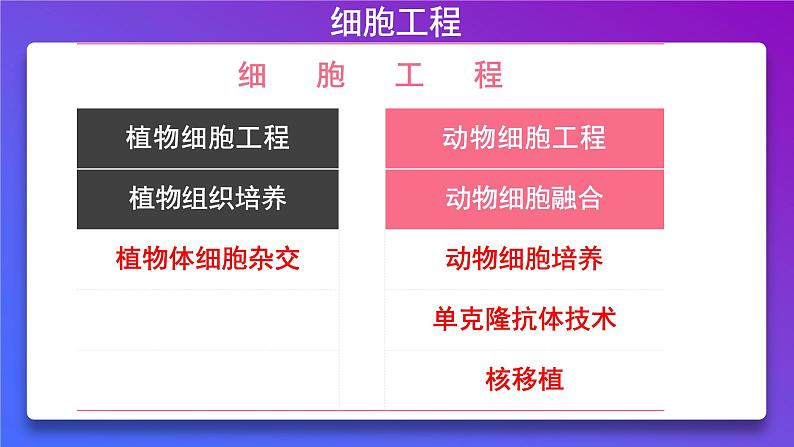 2021年春人教版高二生物选修三课件：2.1.1 植物细胞工程的基本技术04