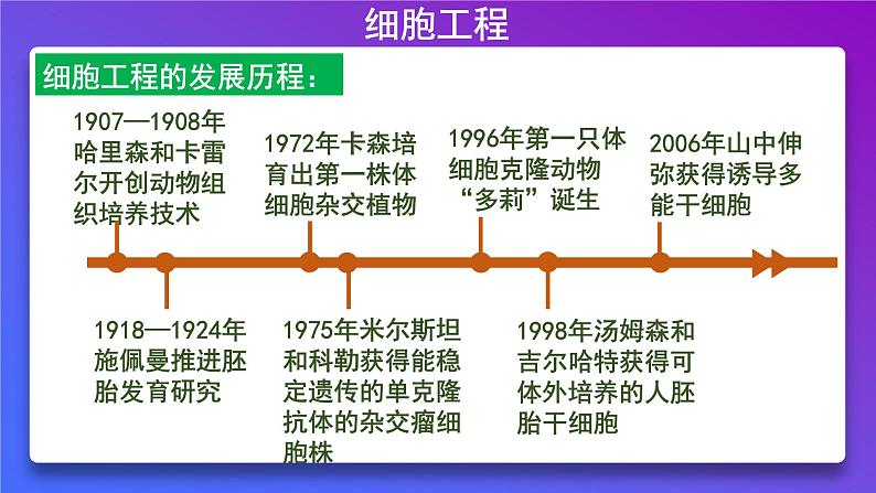 2021年春人教版高二生物选修三课件：2.1.1 植物细胞工程的基本技术05